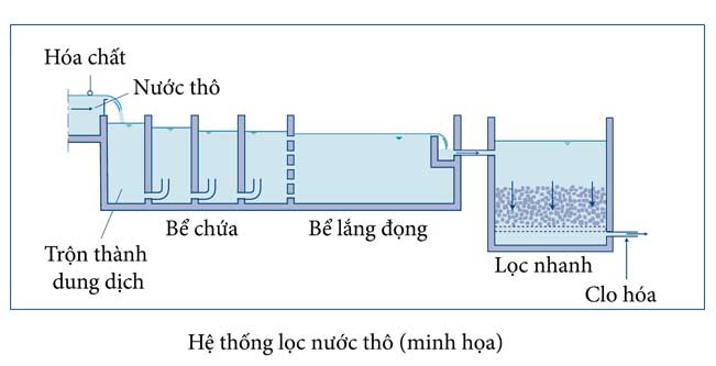 Sơ đồ hệ thống lọc nước công nghiệp thô Sơ đồ hệ thống lọc nước công nghiệp thô